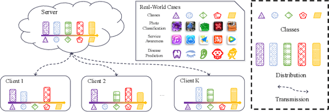 Figure 1 for MAP: Model Aggregation and Personalization in Federated Learning with Incomplete Classes