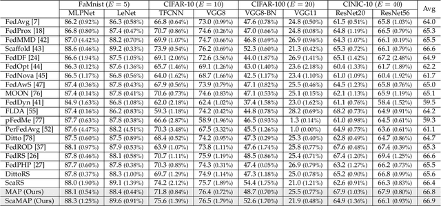 Figure 2 for MAP: Model Aggregation and Personalization in Federated Learning with Incomplete Classes