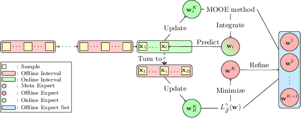 Figure 1 for Coupling Online-Offline Learning for Multi-distributional Data Streams