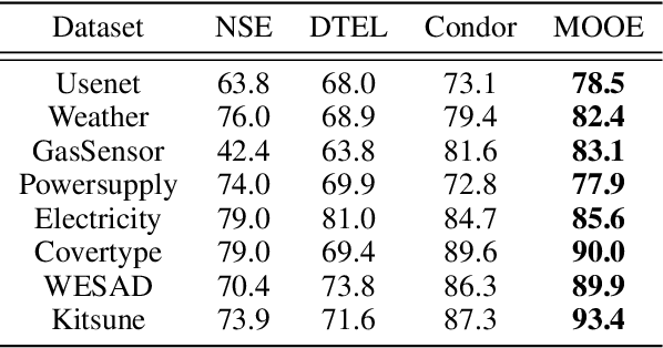 Figure 2 for Coupling Online-Offline Learning for Multi-distributional Data Streams