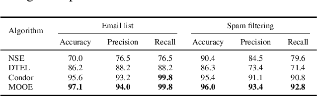 Figure 4 for Coupling Online-Offline Learning for Multi-distributional Data Streams