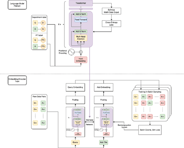 Figure 1 for Semantic Ads Retrieval at Walmart eCommerce with Language Models Progressively Trained on Multiple Knowledge Domains