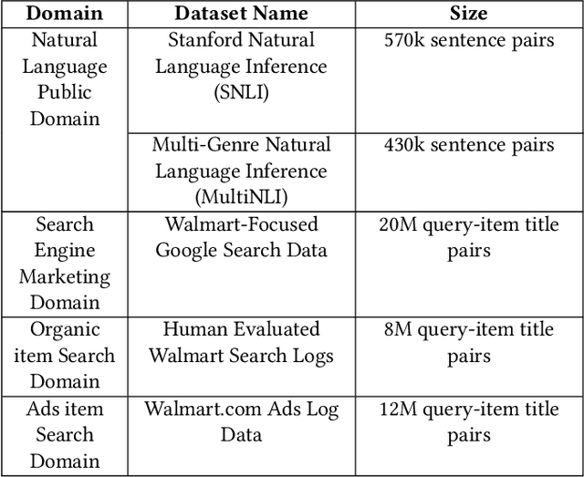Figure 2 for Semantic Ads Retrieval at Walmart eCommerce with Language Models Progressively Trained on Multiple Knowledge Domains