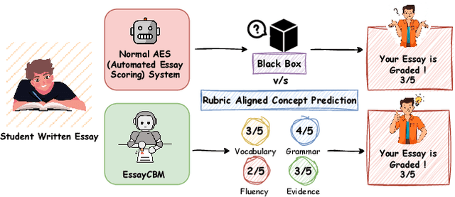 Figure 1 for EssayCBM: Rubric-Aligned Concept Bottleneck Models for Transparent Essay Grading