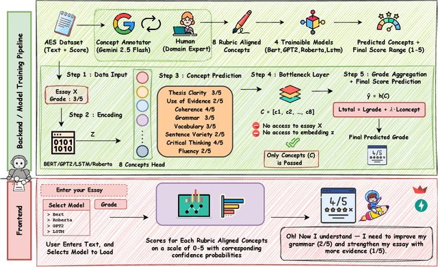 Figure 3 for EssayCBM: Rubric-Aligned Concept Bottleneck Models for Transparent Essay Grading