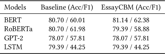 Figure 2 for EssayCBM: Rubric-Aligned Concept Bottleneck Models for Transparent Essay Grading
