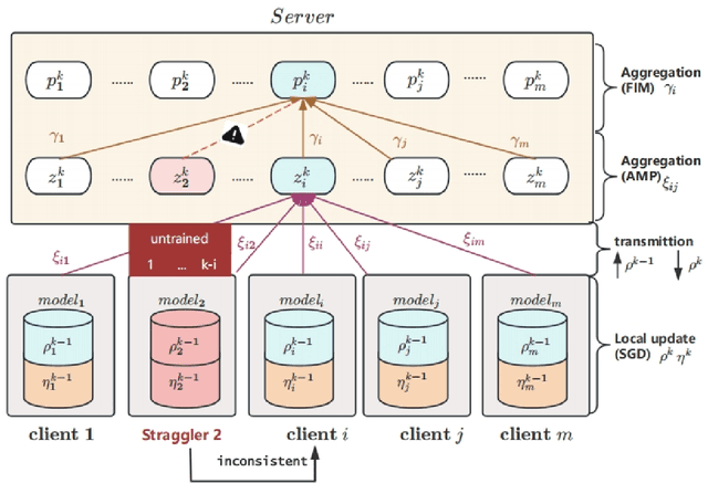 Figure 3 for FedSAF: A Federated Learning Framework for Enhanced Gastric Cancer Detection and Privacy Preservation