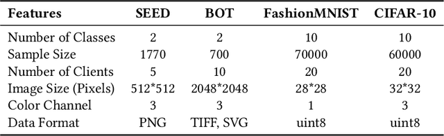 Figure 4 for FedSAF: A Federated Learning Framework for Enhanced Gastric Cancer Detection and Privacy Preservation