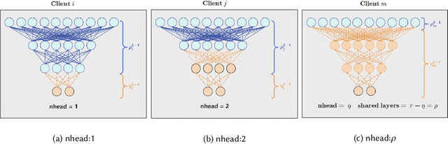 Figure 2 for FedSAF: A Federated Learning Framework for Enhanced Gastric Cancer Detection and Privacy Preservation