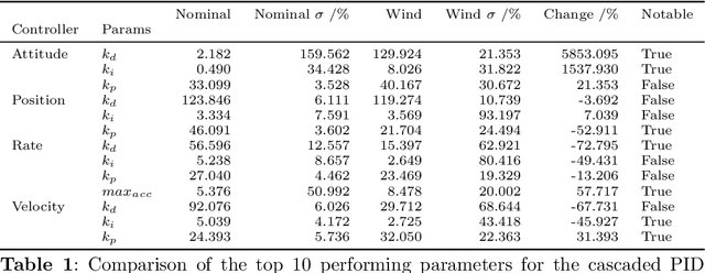 Figure 2 for A Reinforcement Learning Approach for Robust Supervisory Control of UAVs Under Disturbances