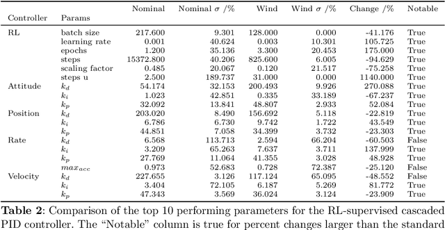 Figure 4 for A Reinforcement Learning Approach for Robust Supervisory Control of UAVs Under Disturbances