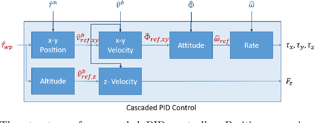 Figure 3 for A Reinforcement Learning Approach for Robust Supervisory Control of UAVs Under Disturbances