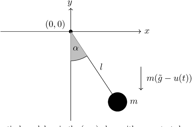 Figure 2 for Data-driven identification of port-Hamiltonian DAE systems by Gaussian processes