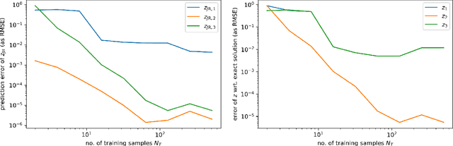 Figure 3 for Data-driven identification of port-Hamiltonian DAE systems by Gaussian processes