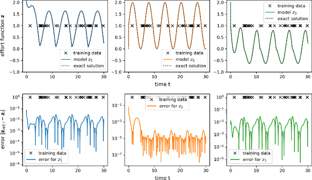 Figure 4 for Data-driven identification of port-Hamiltonian DAE systems by Gaussian processes