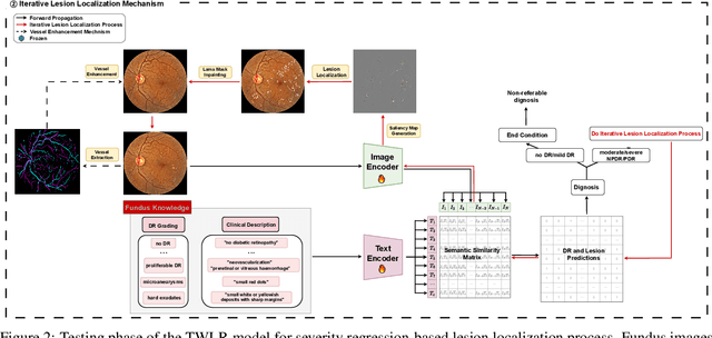 Figure 3 for TWLR: Text-Guided Weakly-Supervised Lesion Localization and Severity Regression for Explainable Diabetic Retinopathy Grading