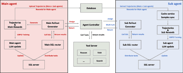 Figure 3 for Multi-Agent Deep Research: Training Multi-Agent Systems with M-GRPO
