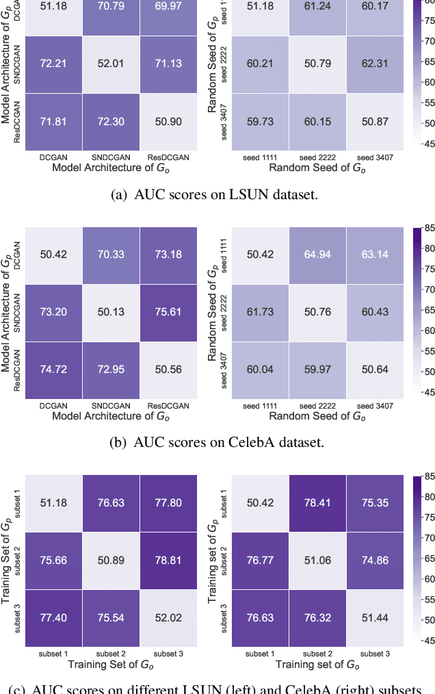 Figure 3 for What can Discriminator do? Towards Box-free Ownership Verification of Generative Adversarial Network