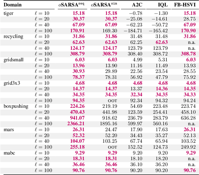 Figure 1 for Optimally Solving Simultaneous-Move Dec-POMDPs: The Sequential Central Planning Approach