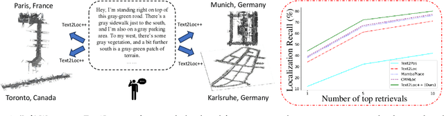 Figure 1 for Text2Loc++: Generalizing 3D Point Cloud Localization from Natural Language