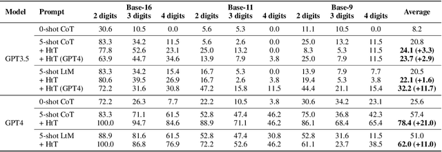 Figure 2 for Large Language Models can Learn Rules