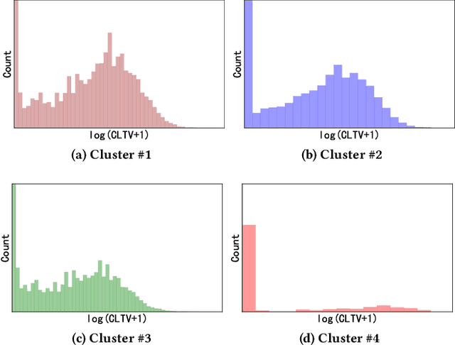 Figure 1 for OptDist: Learning Optimal Distribution for Customer Lifetime Value Prediction