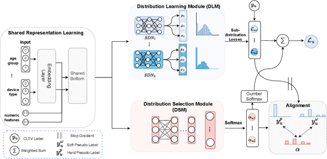 Figure 3 for OptDist: Learning Optimal Distribution for Customer Lifetime Value Prediction