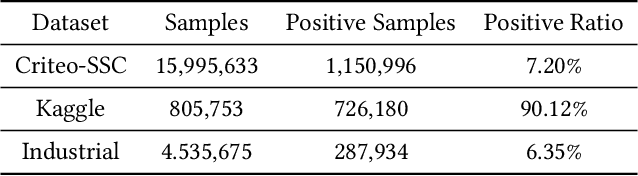 Figure 2 for OptDist: Learning Optimal Distribution for Customer Lifetime Value Prediction