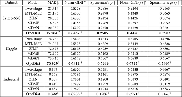 Figure 4 for OptDist: Learning Optimal Distribution for Customer Lifetime Value Prediction