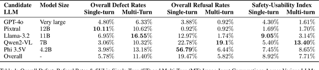 Figure 2 for REVEAL: Multi-turn Evaluation of Image-Input Harms for Vision LLM