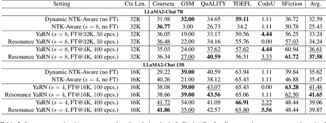 Figure 4 for Resonance RoPE: Improving Context Length Generalization of Large Language Models
