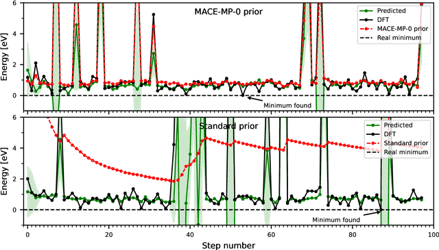 Figure 3 for Bayesian optimization of atomic structures with prior probabilities from universal interatomic potentials