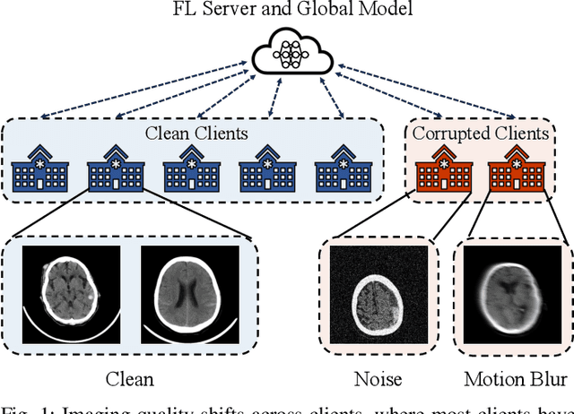 Figure 1 for Fair Federated Medical Image Classification Against Quality Shift via Inter-Client Progressive State Matching
