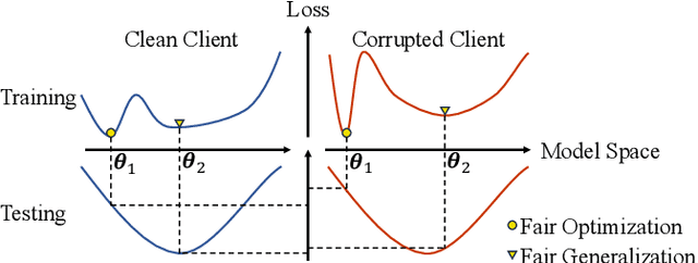 Figure 2 for Fair Federated Medical Image Classification Against Quality Shift via Inter-Client Progressive State Matching