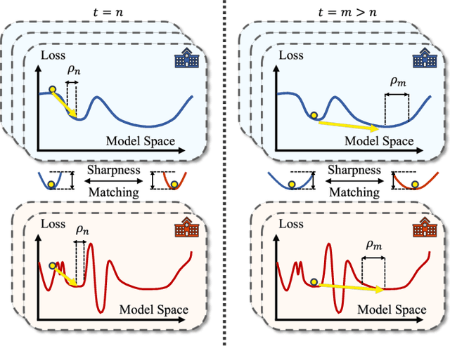 Figure 3 for Fair Federated Medical Image Classification Against Quality Shift via Inter-Client Progressive State Matching
