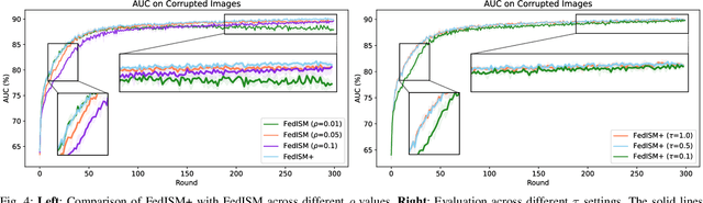 Figure 4 for Fair Federated Medical Image Classification Against Quality Shift via Inter-Client Progressive State Matching