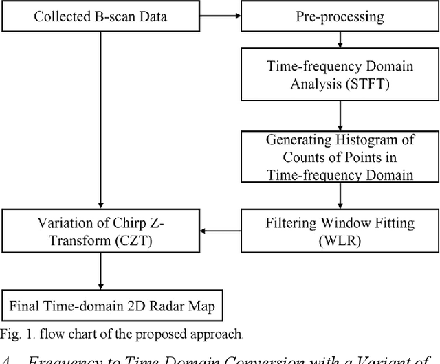 Figure 1 for A Depth-Adaptive Filtering Method for Effective GPR Tree Roots Detection in Tropical Area