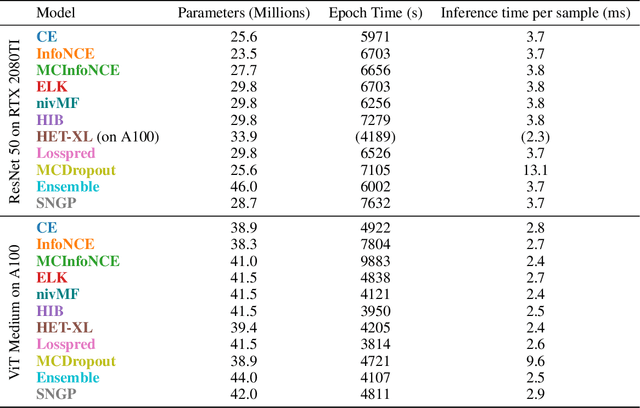 Figure 2 for URL: A Representation Learning Benchmark for Transferable Uncertainty Estimates