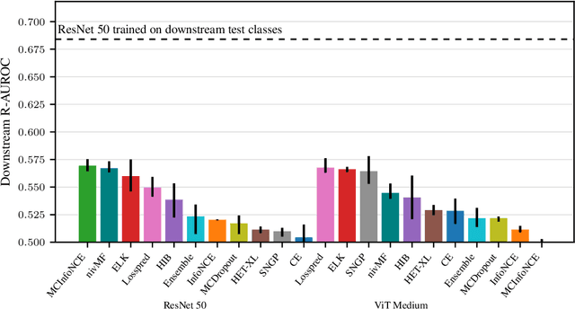 Figure 1 for URL: A Representation Learning Benchmark for Transferable Uncertainty Estimates