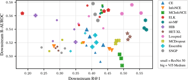 Figure 3 for URL: A Representation Learning Benchmark for Transferable Uncertainty Estimates