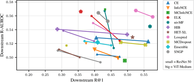 Figure 4 for URL: A Representation Learning Benchmark for Transferable Uncertainty Estimates