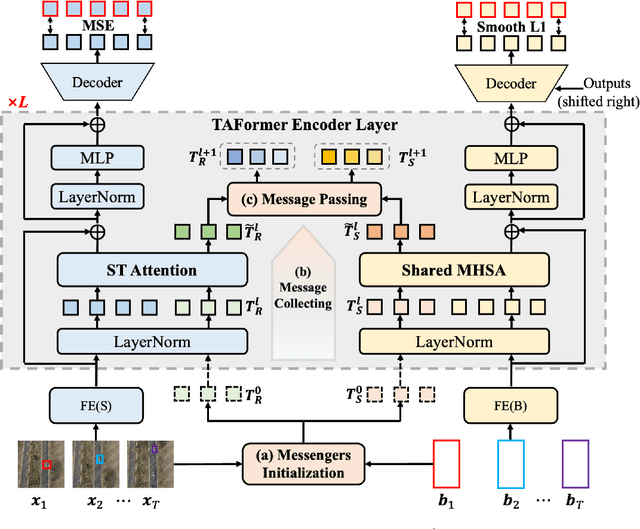 Figure 2 for TAFormer: A Unified Target-Aware Transformer for Video and Motion Joint Prediction in Aerial Scenes
