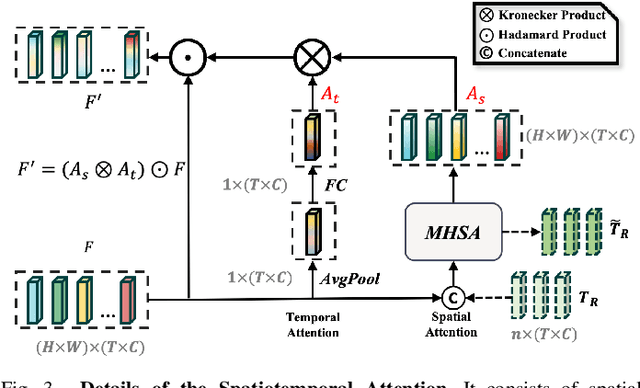 Figure 3 for TAFormer: A Unified Target-Aware Transformer for Video and Motion Joint Prediction in Aerial Scenes