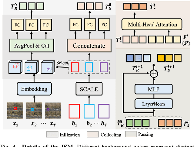 Figure 4 for TAFormer: A Unified Target-Aware Transformer for Video and Motion Joint Prediction in Aerial Scenes