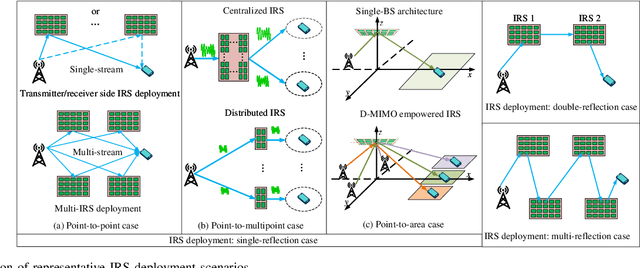 Figure 1 for Intelligent Reflecting Surfaces Aided Wireless Network: Deployment Architectures and Solutions
