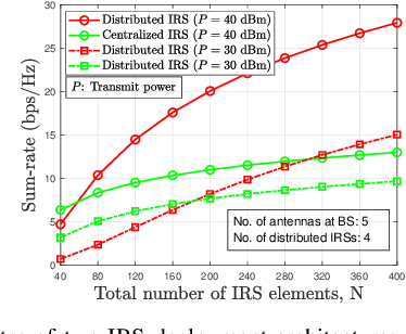 Figure 3 for Intelligent Reflecting Surfaces Aided Wireless Network: Deployment Architectures and Solutions