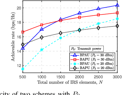 Figure 4 for Intelligent Reflecting Surfaces Aided Wireless Network: Deployment Architectures and Solutions
