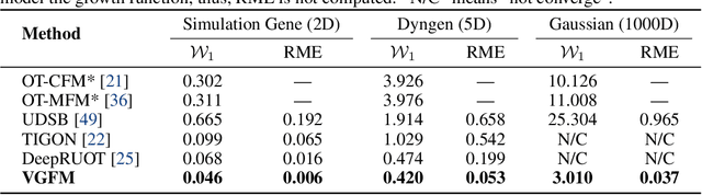 Figure 2 for Joint Velocity-Growth Flow Matching for Single-Cell Dynamics Modeling