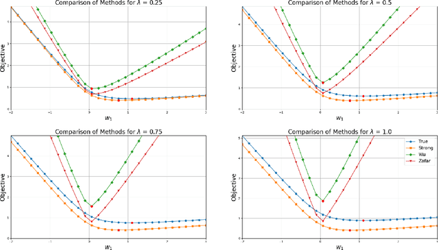 Figure 3 for Fair and Accurate Regression: Strong Formulations and Algorithms