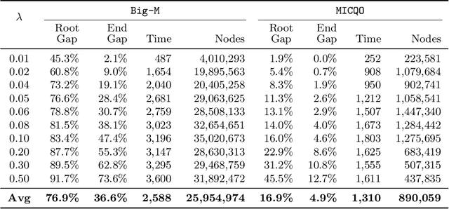 Figure 2 for Fair and Accurate Regression: Strong Formulations and Algorithms